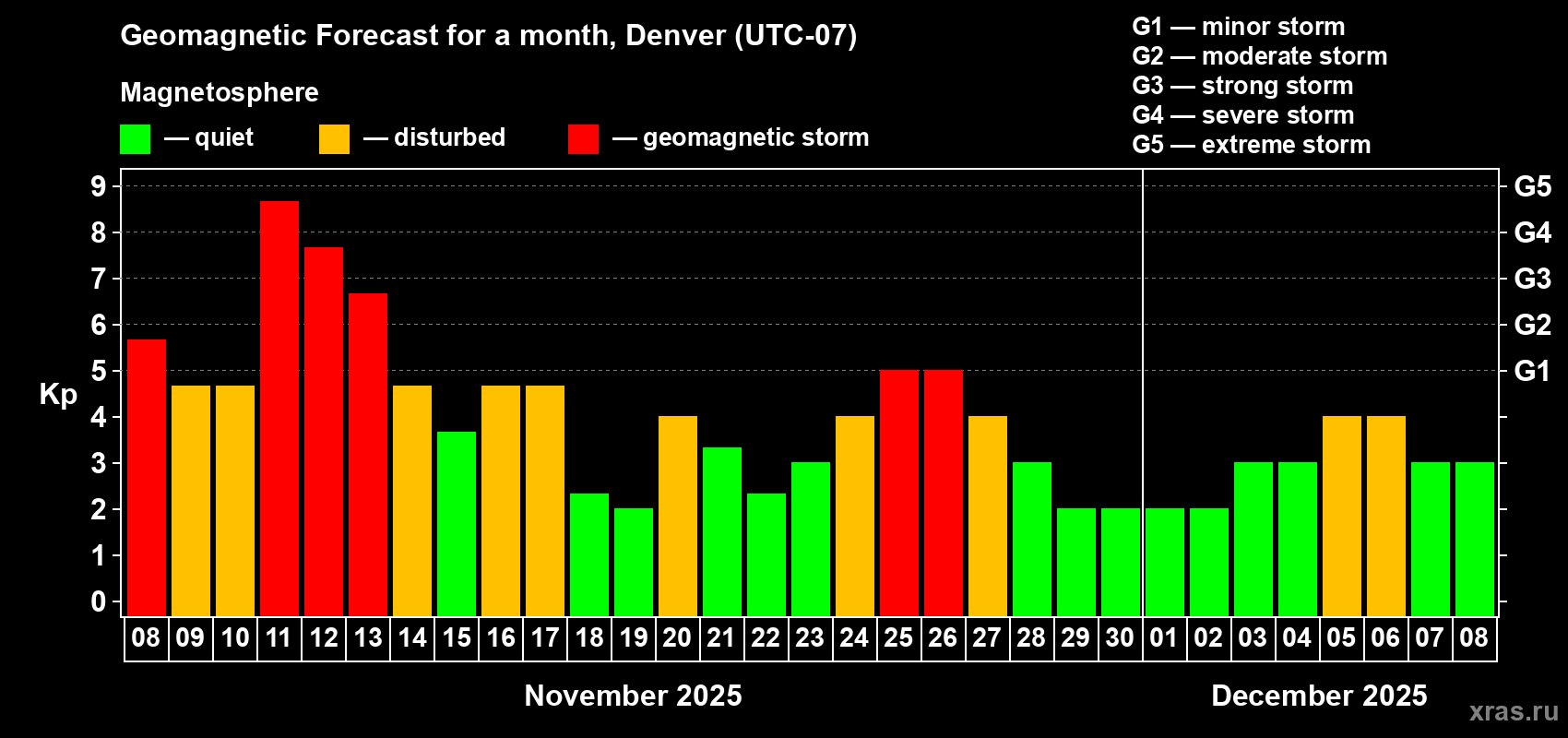 Forecast of the daily maximal value of geomagnetic index Kp for <b>1 month</b> (31 days) <b>from Nov 08, 2025 to Dec 08, 2025</b>