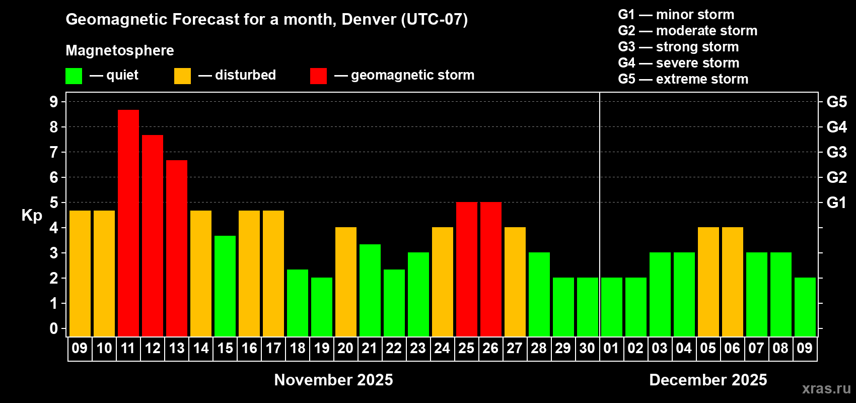 Forecast of the daily maximal value of geomagnetic index Kp for <b>1 month</b> (31 days) <b>from Nov 09, 2025 to Dec 09, 2025</b>