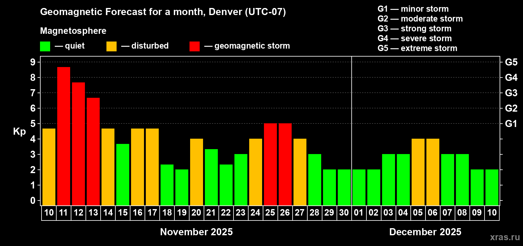 Forecast of the daily maximal value of geomagnetic index Kp for <b>1 month</b> (31 days) <b>from Nov 10, 2025 to Dec 10, 2025</b>