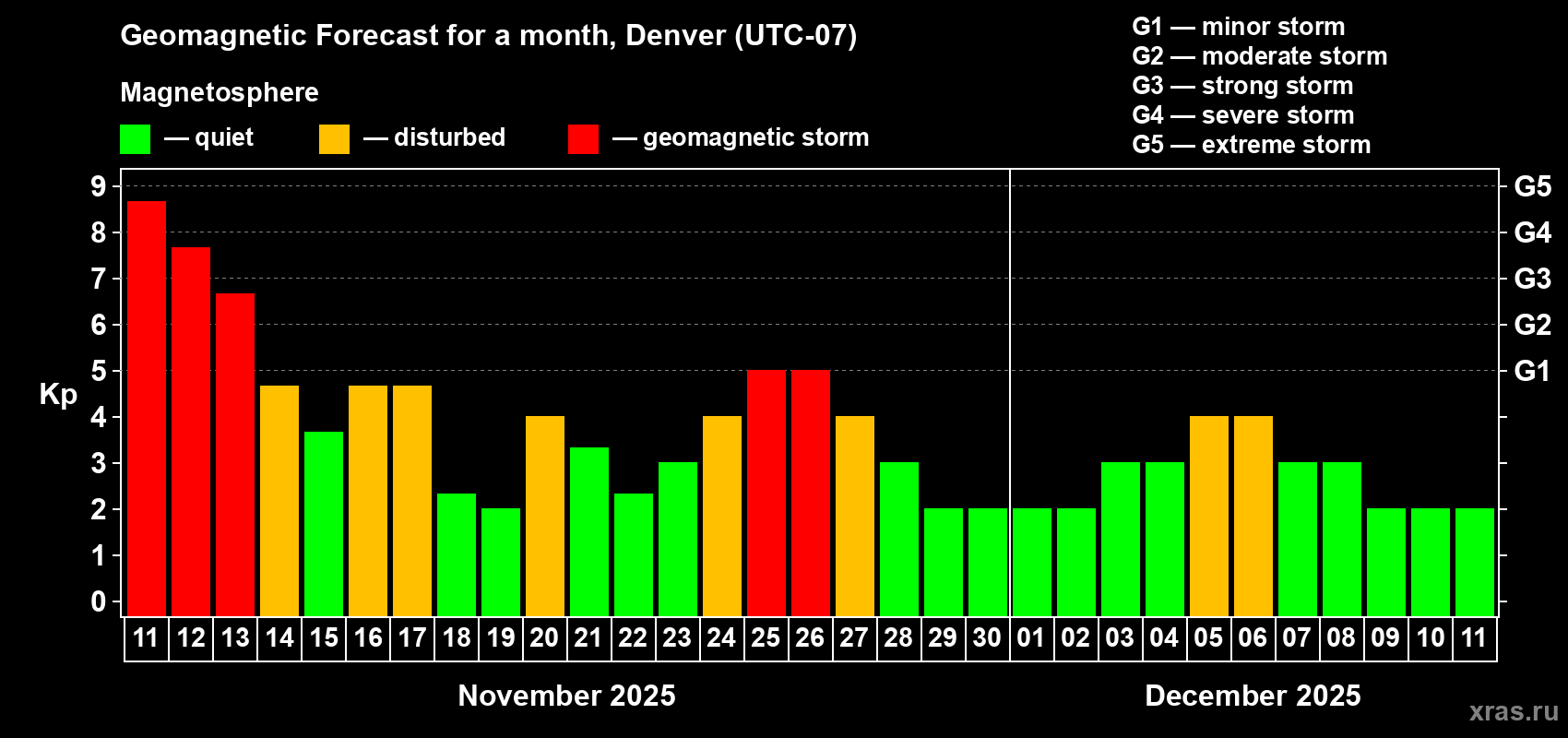 Forecast of the daily maximal value of geomagnetic index Kp for <b>1 month</b> (31 days) <b>from Nov 11, 2025 to Dec 11, 2025</b>
