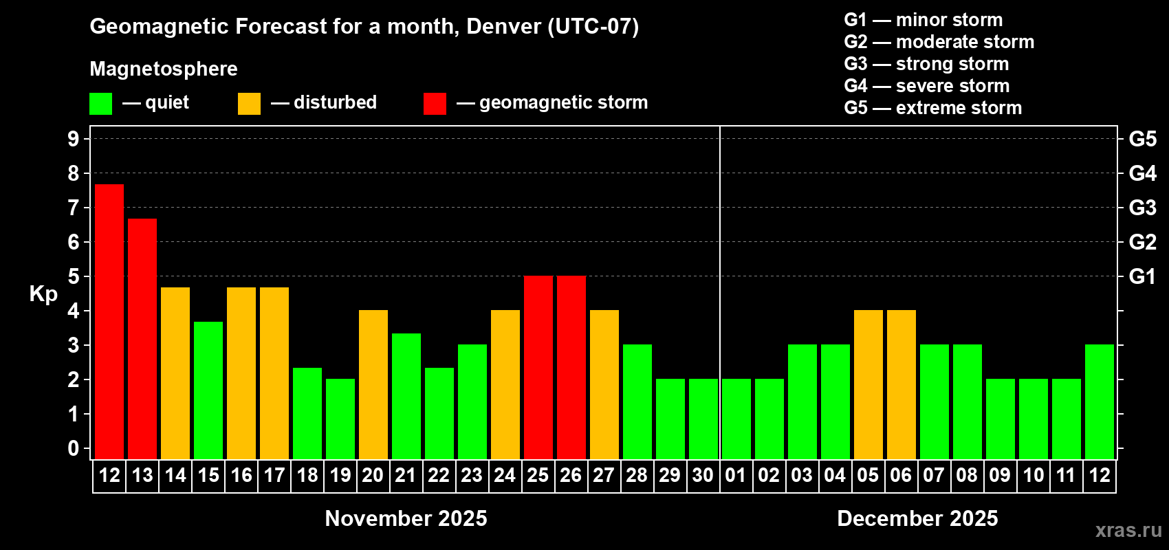 Forecast of the daily maximal value of geomagnetic index Kp for <b>1 month</b> (31 days) <b>from Nov 12, 2025 to Dec 12, 2025</b>