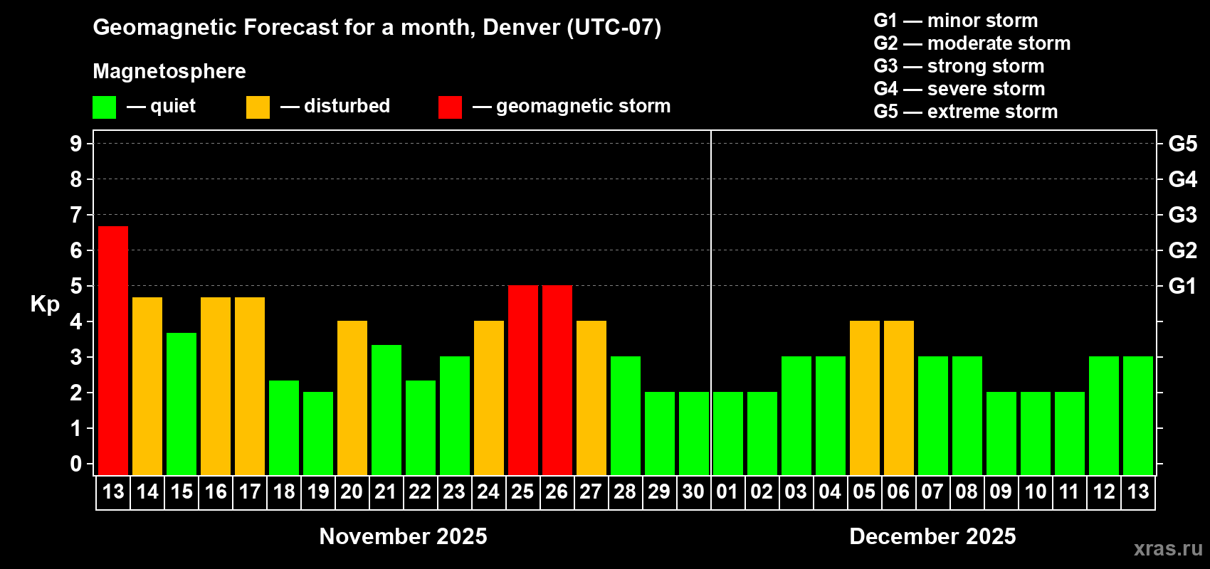 Forecast of the daily maximal value of geomagnetic index Kp for <b>1 month</b> (31 days) <b>from Nov 13, 2025 to Dec 13, 2025</b>