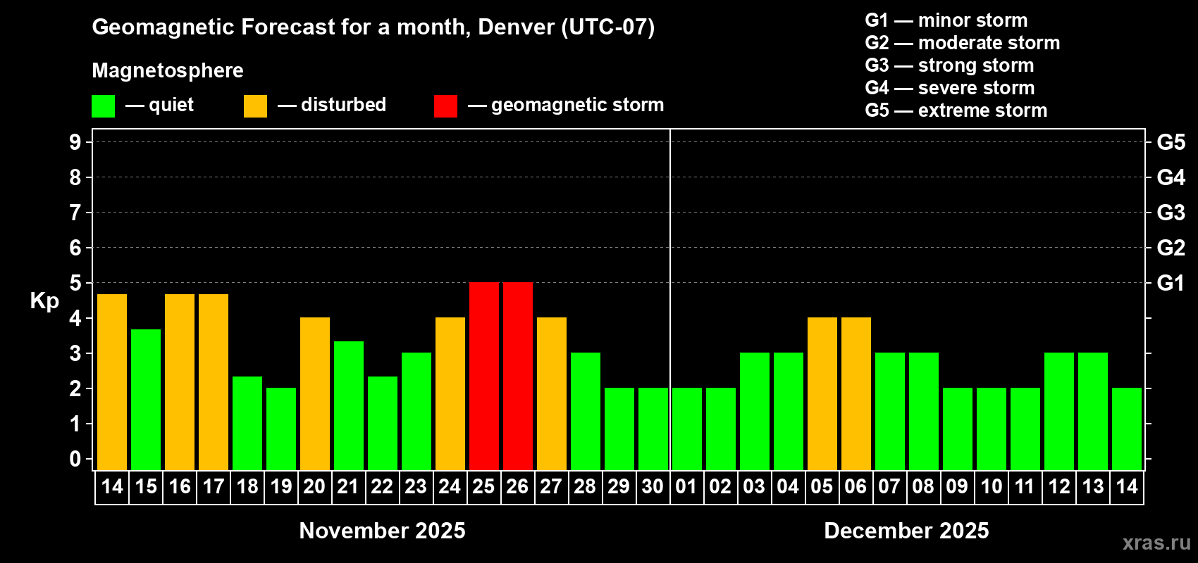 Forecast of the daily maximal value of geomagnetic index Kp for <b>1 month</b> (31 days) <b>from Nov 14, 2025 to Dec 14, 2025</b>