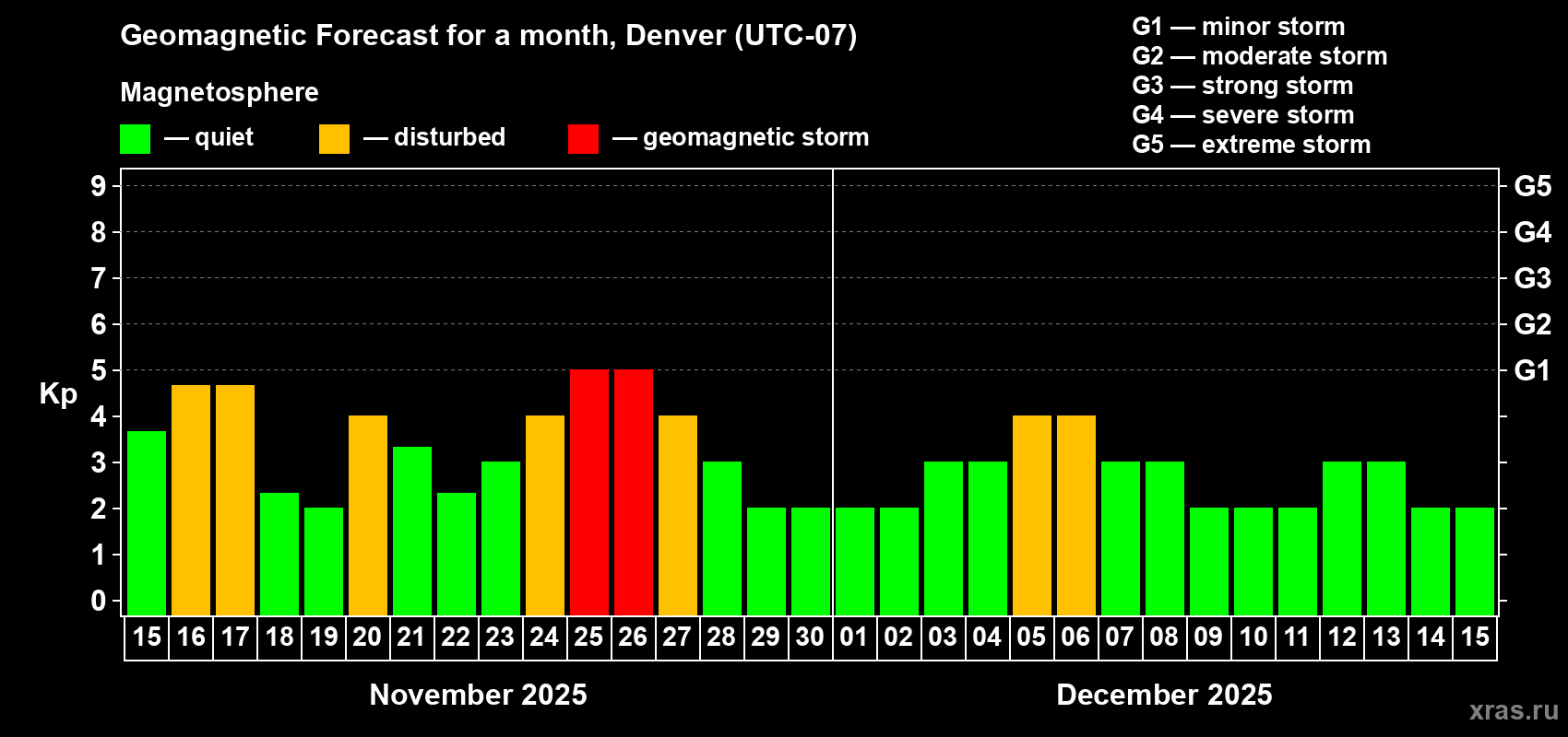 Forecast of the daily maximal value of geomagnetic index Kp for <b>1 month</b> (31 days) <b>from Nov 15, 2025 to Dec 15, 2025</b>