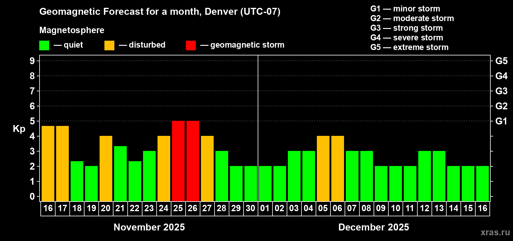 Forecast of the daily maximal value of geomagnetic index Kp for <b>1 month</b> (31 days) <b>from Nov 16, 2025 to Dec 16, 2025</b>