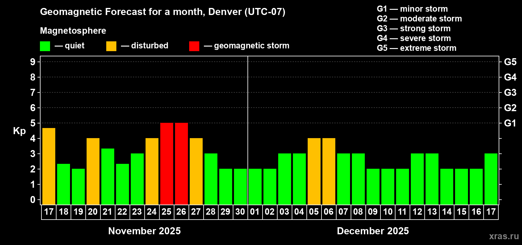 Forecast of the daily maximal value of geomagnetic index Kp for <b>1 month</b> (31 days) <b>from Nov 17, 2025 to Dec 17, 2025</b>