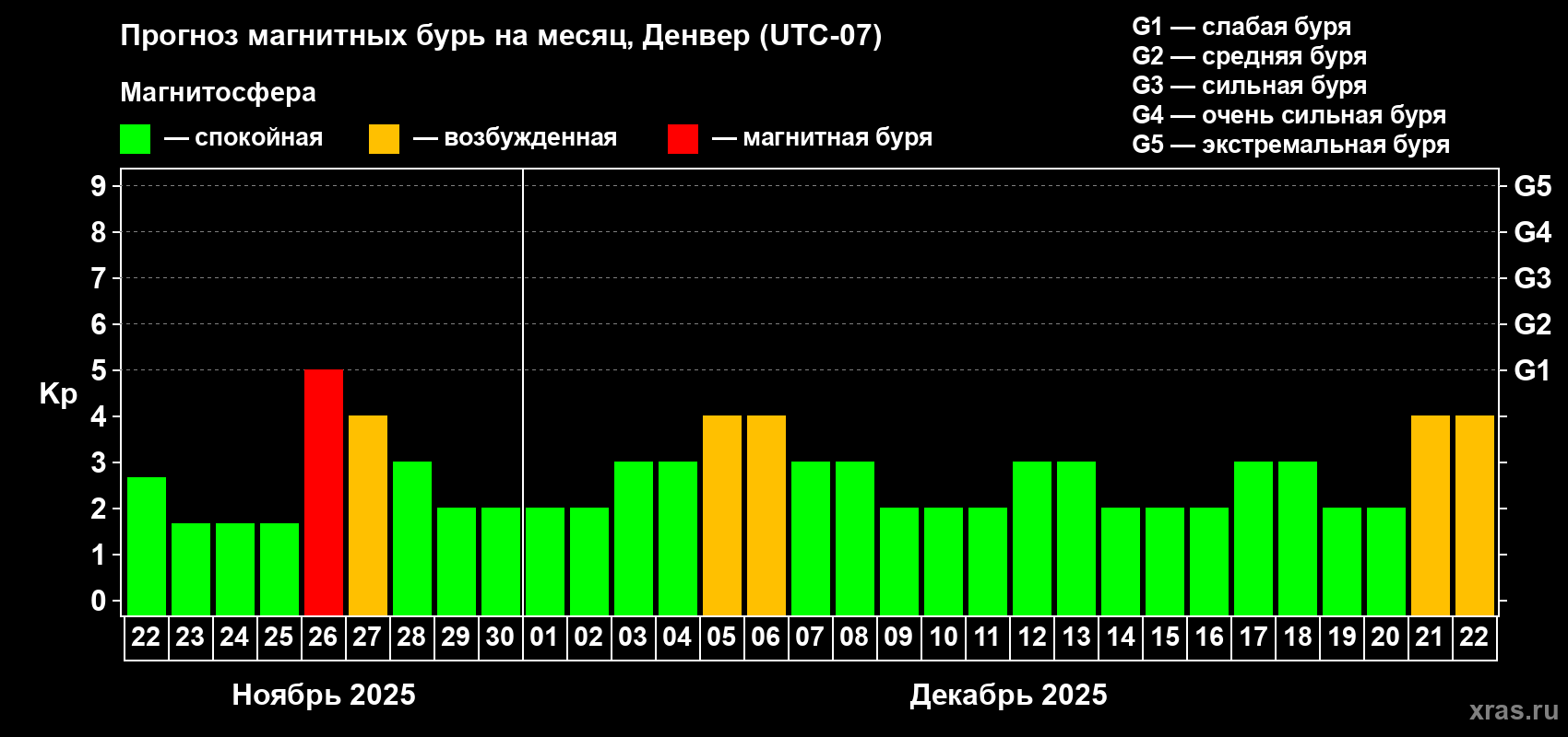 Прогноз максимального суточного геомагнитного индекса Kp на <b>1 месяц</b> (31 день) <b>с 22 ноября по 22 декабря 2025 г</b>