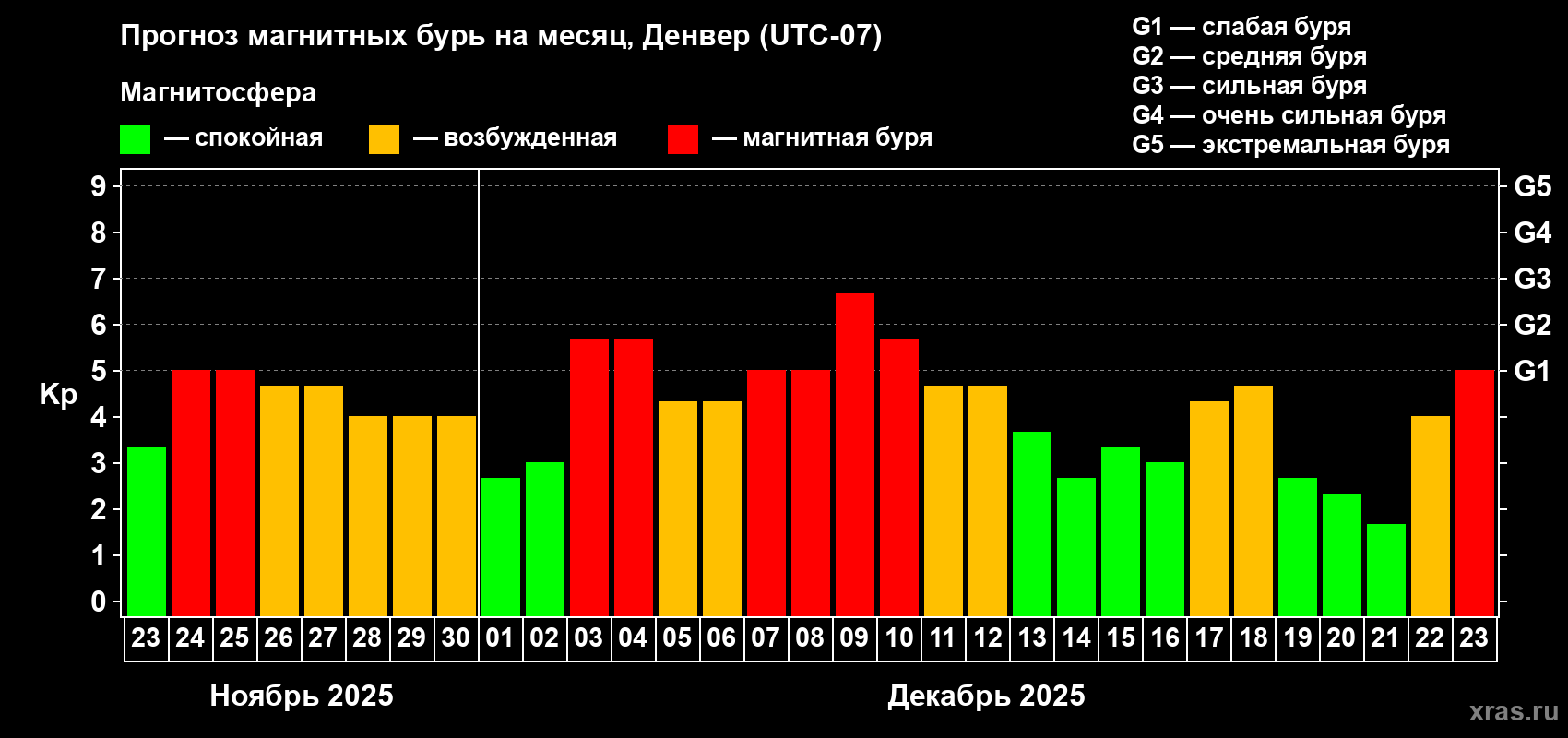 Прогноз максимального суточного геомагнитного индекса&nbsp;Kp на <b>1 месяц</b> (31 день) <b>с 23 ноября по 23 декабря 2025 г</b>