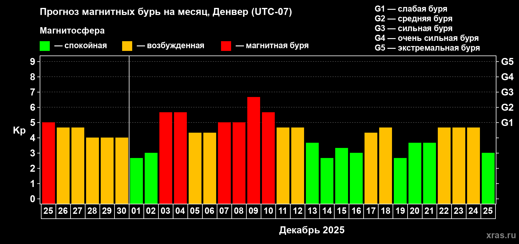 Прогноз максимального суточного геомагнитного индекса&nbsp;Kp на <b>1 месяц</b> (31 день) <b>с 25 ноября по 25 декабря 2025 г</b>