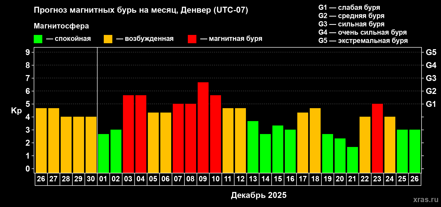 Прогноз максимального суточного геомагнитного индекса&nbsp;Kp на <b>1 месяц</b> (31 день) <b>с 26 ноября по 26 декабря 2025 г</b>