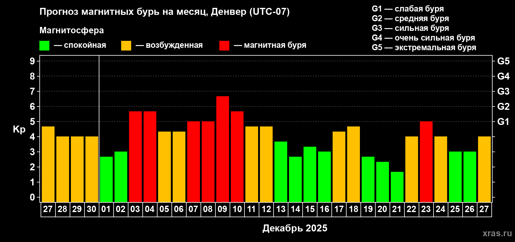 Прогноз максимального суточного геомагнитного индекса&nbsp;Kp на <b>1 месяц</b> (31 день) <b>с 27 ноября по 27 декабря 2025 г</b>