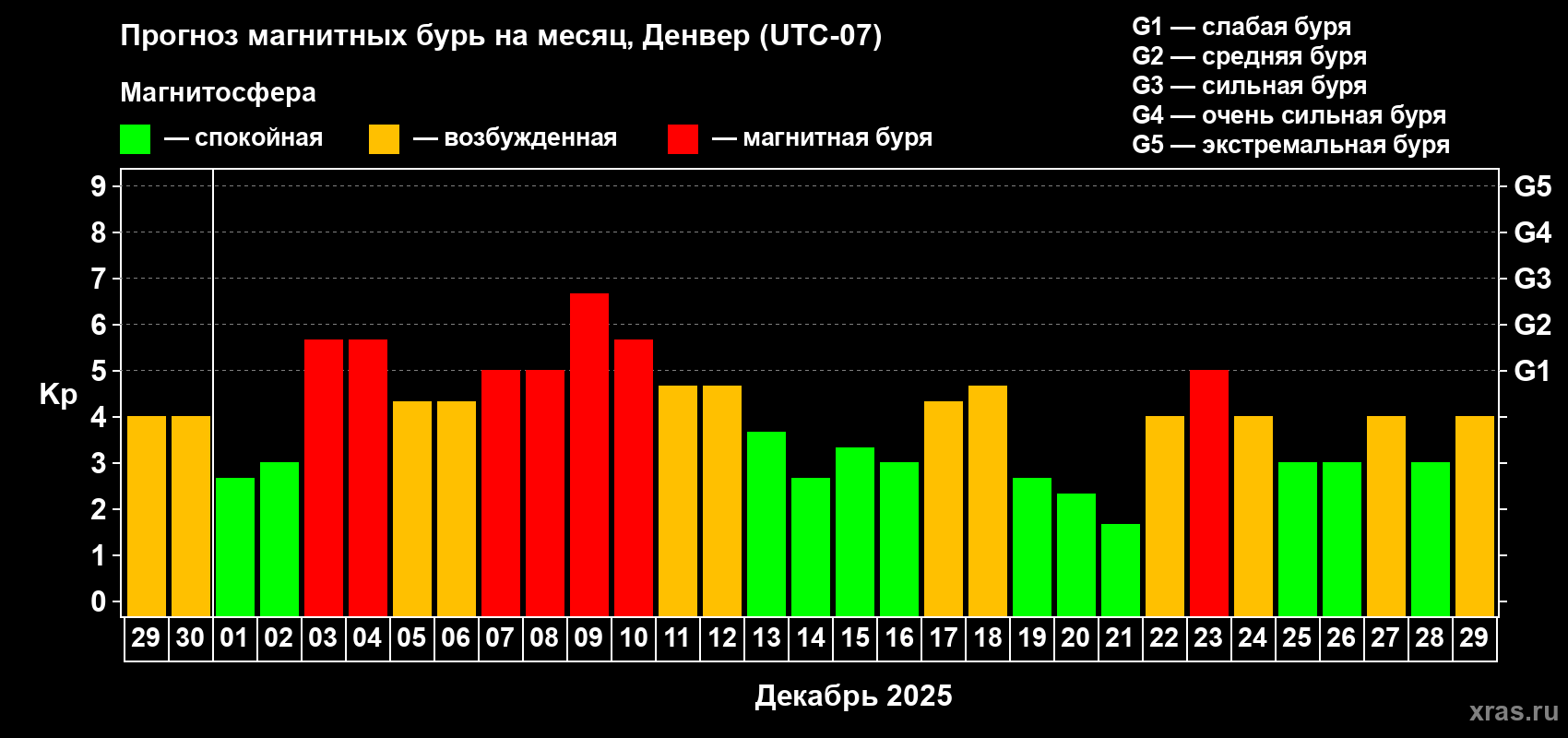 Прогноз максимального суточного геомагнитного индекса&nbsp;Kp на <b>1 месяц</b> (31 день) <b>с 29 ноября по 29 декабря 2025 г</b>