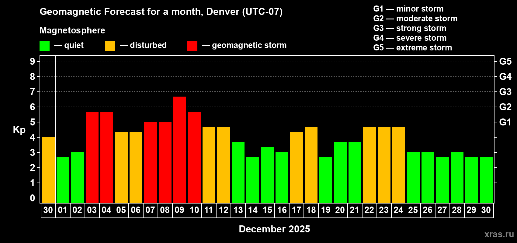 Forecast of the daily maximal value of geomagnetic index&nbsp;Kp for <b>1 month</b> (31 days) <b>from Nov 30, 2025 to Dec 30, 2025</b>