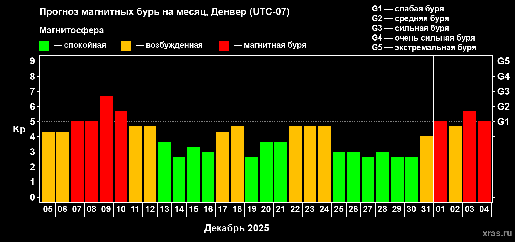Прогноз максимального суточного геомагнитного индекса&nbsp;Kp на <b>1 месяц</b> (31 день) <b>с 05 декабря 2025 г по 04 января 2026 г</b>