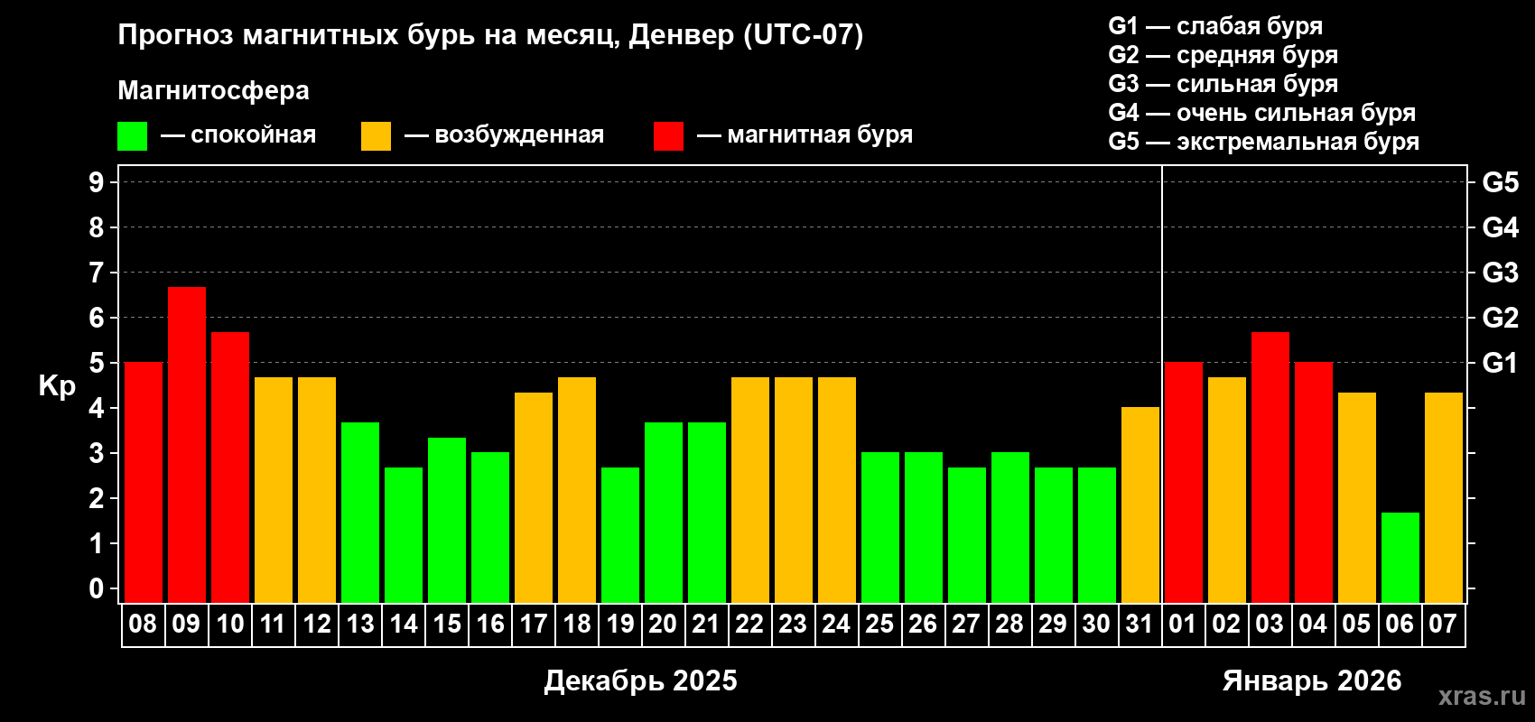 Прогноз максимального суточного геомагнитного индекса&nbsp;Kp на <b>1 месяц</b> (31 день) <b>с 08 декабря 2025 г по 07 января 2026 г</b>