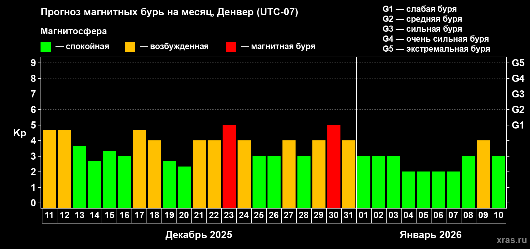 Прогноз максимального суточного геомагнитного индекса Kp на <b>1 месяц</b> (31 день) <b>с 11 декабря 2025 г по 10 января 2026 г</b>
