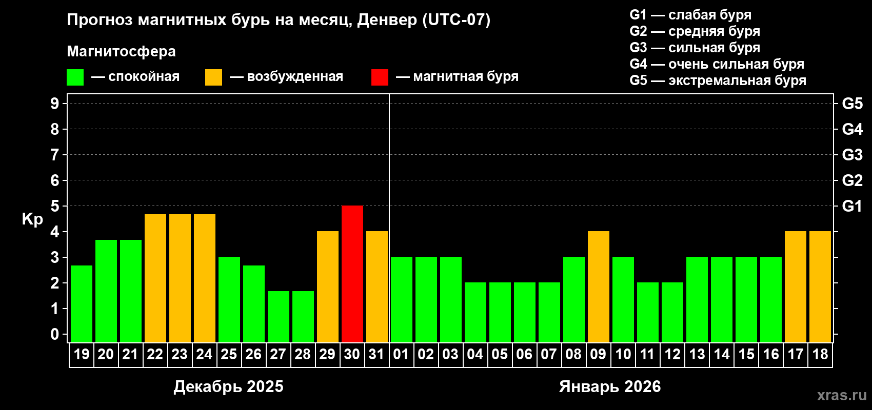 Прогноз максимального суточного геомагнитного индекса&nbsp;Kp на <b>1 месяц</b> (31 день) <b>с 19 декабря 2025 г по 18 января 2026 г</b>