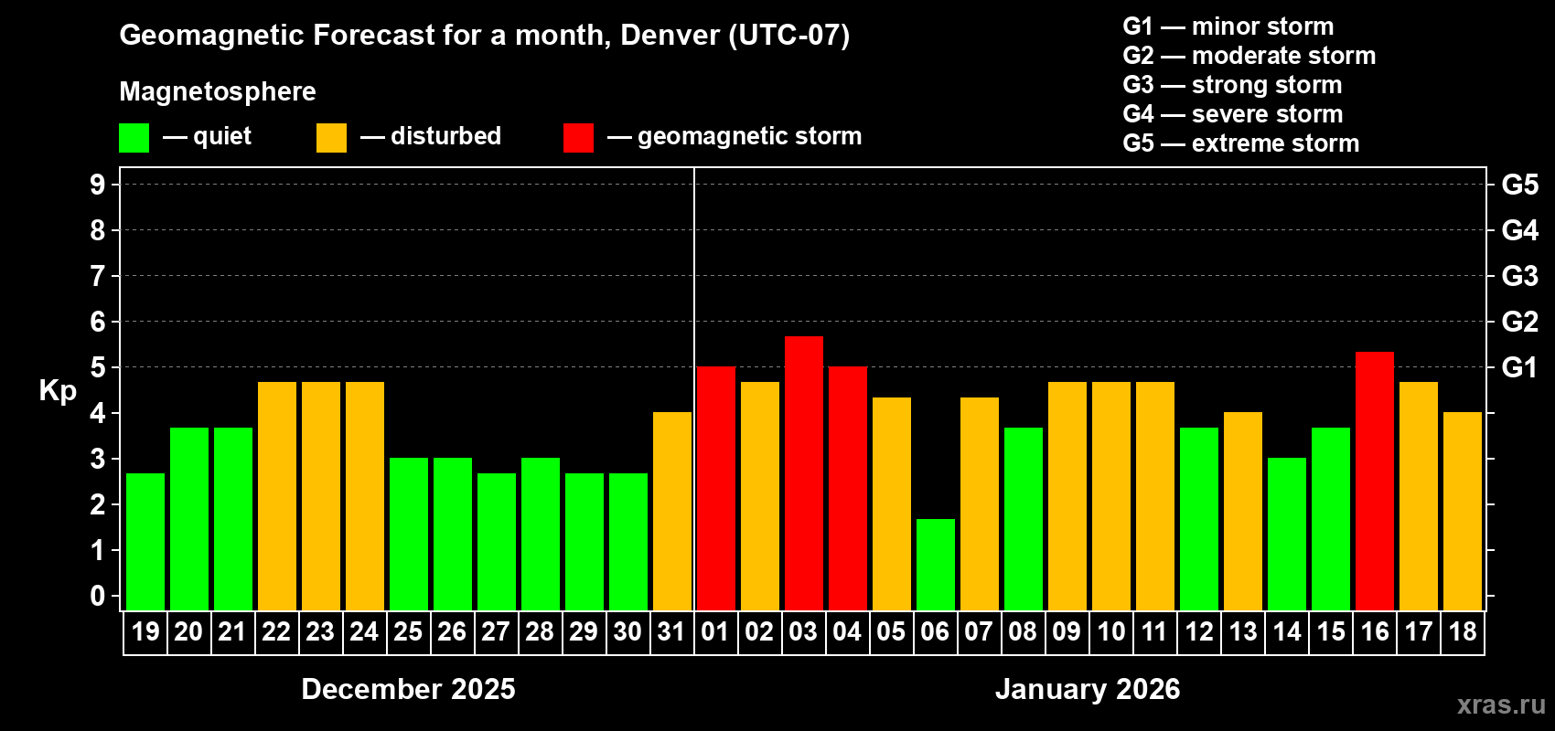 Forecast of the daily maximal value of geomagnetic index&nbsp;Kp for <b>1 month</b> (31 days) <b>from Dec 19, 2025 to Jan 18, 2026</b>