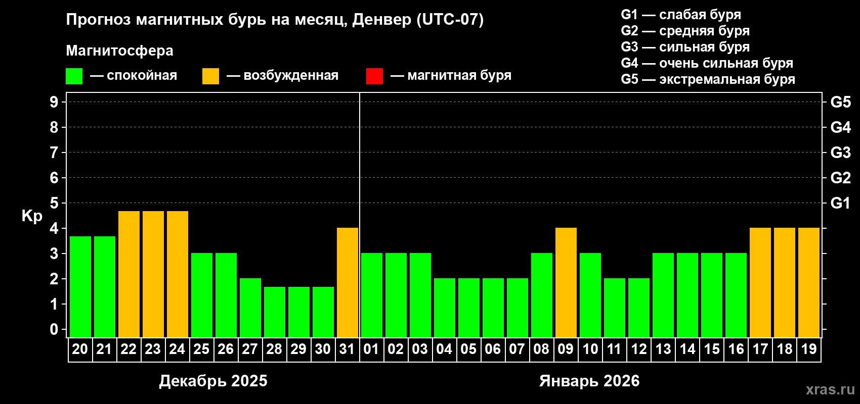Прогноз максимального суточного геомагнитного индекса&nbsp;Kp на <b>1 месяц</b> (31 день) <b>с 20 декабря 2025 г по 19 января 2026 г</b>