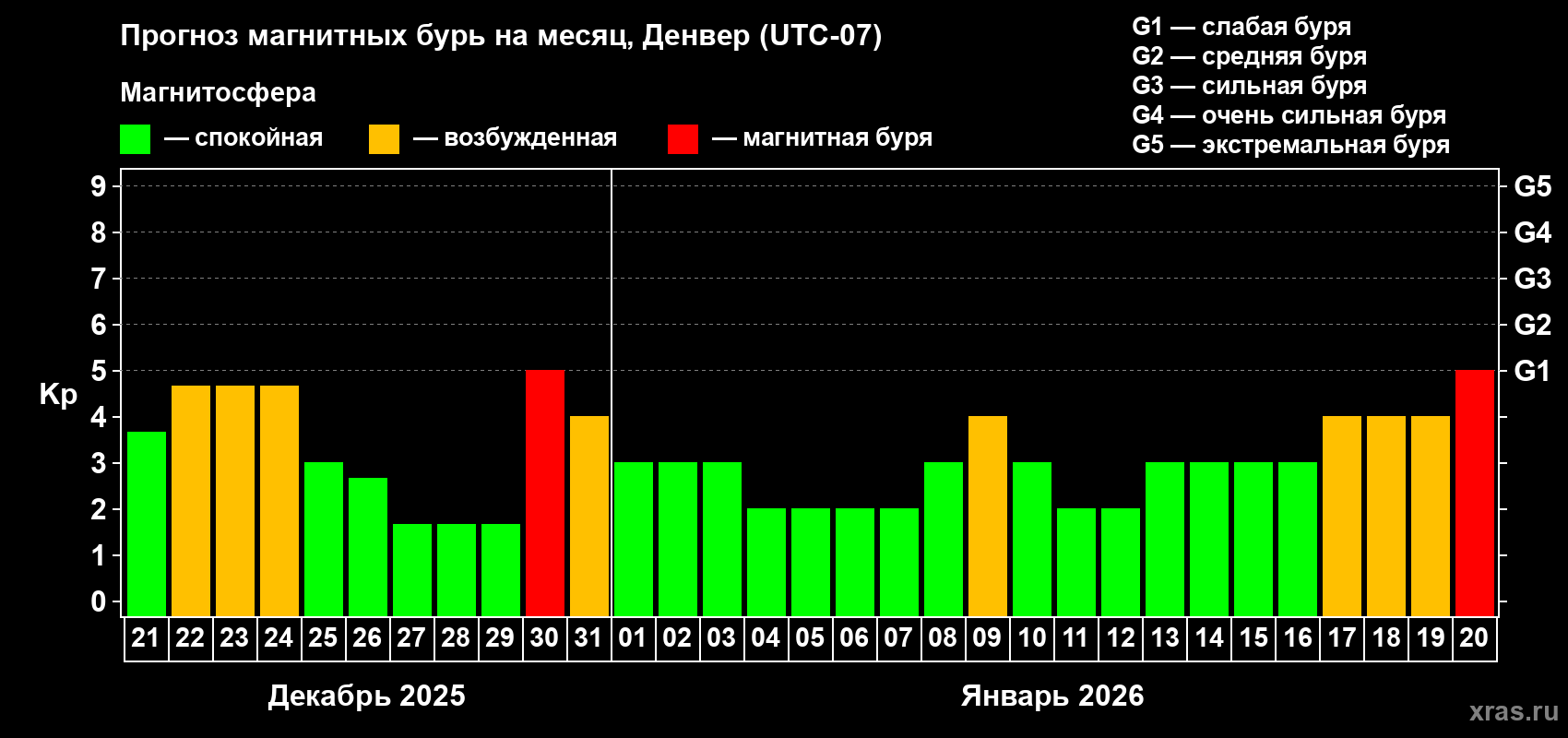 Прогноз максимального суточного геомагнитного индекса&nbsp;Kp на <b>1 месяц</b> (31 день) <b>с 21 декабря 2025 г по 20 января 2026 г</b>