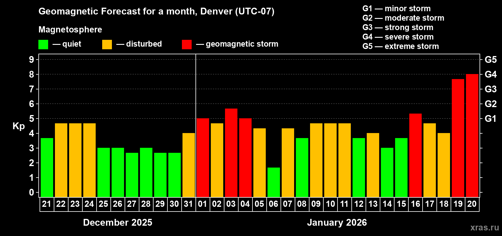 Forecast of the daily maximal value of geomagnetic index&nbsp;Kp for <b>1 month</b> (31 days) <b>from Dec 21, 2025 to Jan 20, 2026</b>
