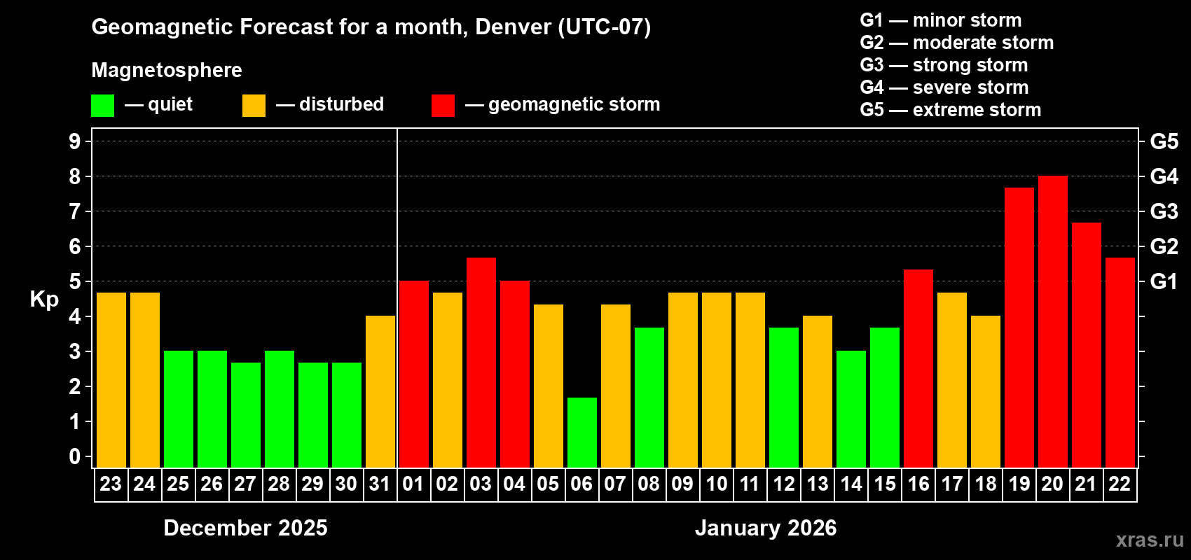 Forecast of the daily maximal value of geomagnetic index&nbsp;Kp for <b>1 month</b> (31 days) <b>from Dec 23, 2025 to Jan 22, 2026</b>