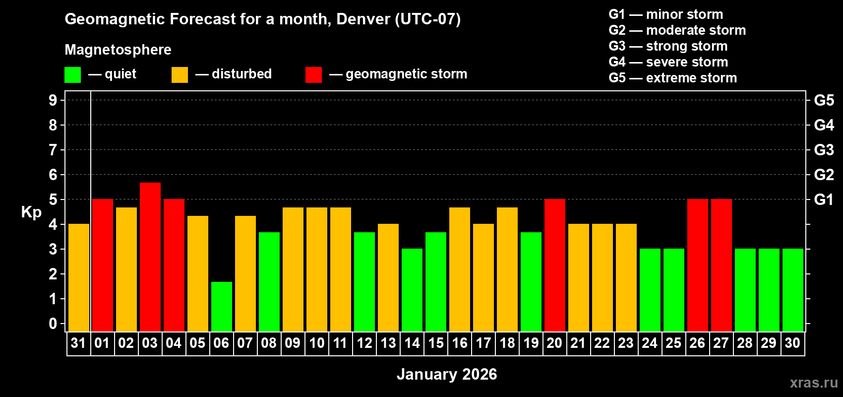 Forecast of the daily maximal value of geomagnetic index&nbsp;Kp for <b>1 month</b> (31 days) <b>from Dec 31, 2025 to Jan 30, 2026</b>
