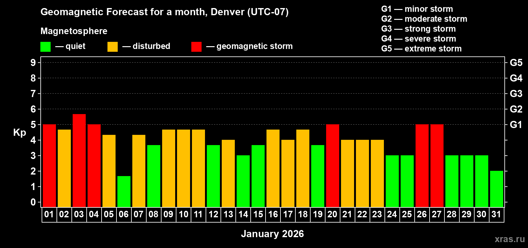 Forecast of the daily maximal value of geomagnetic index&nbsp;Kp for <b>1 month</b> (31 days) <b>from Jan 01, 2026 to Jan 31, 2026</b>
