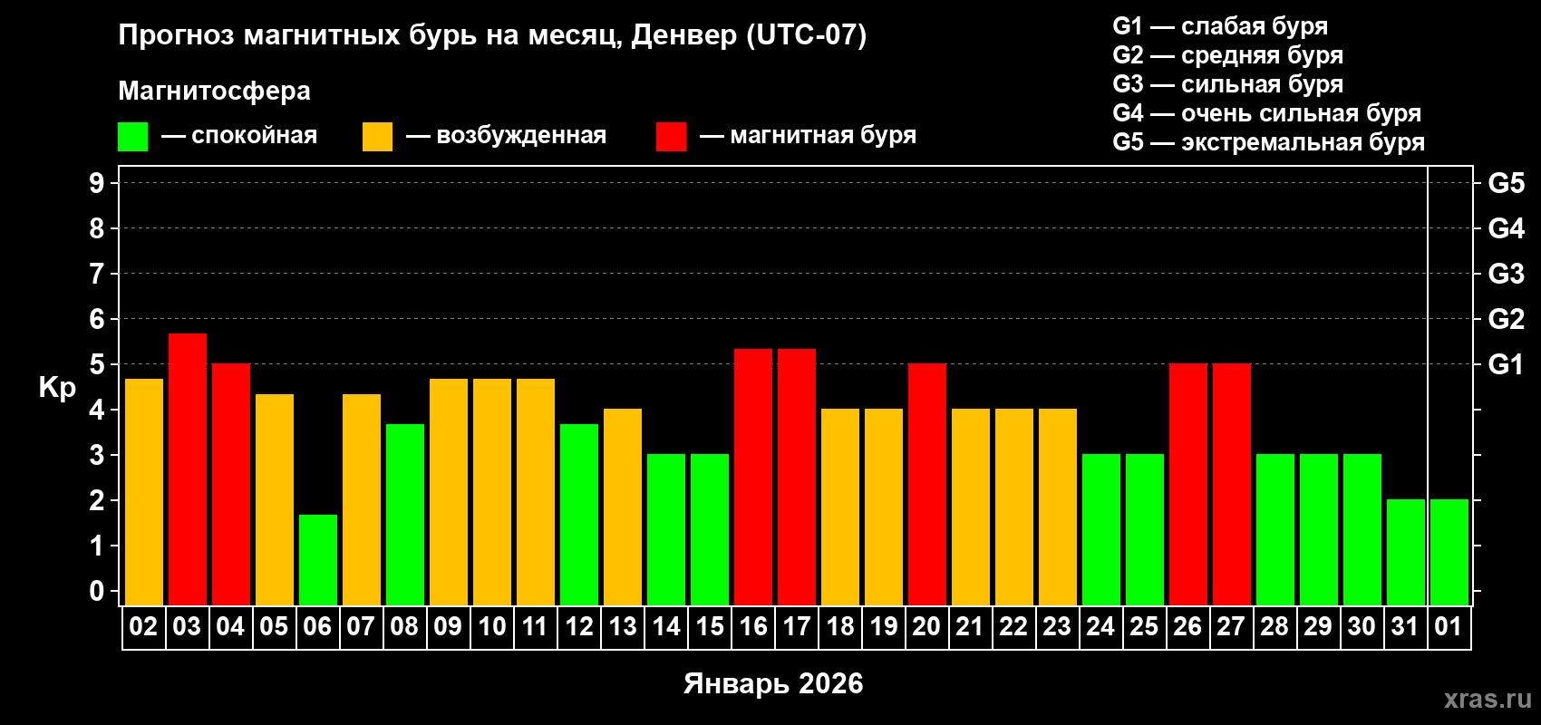 Прогноз максимального суточного геомагнитного индекса Kp на <b>1 месяц</b> (31 день) <b>с 02 января по 01 февраля 2026 г</b>