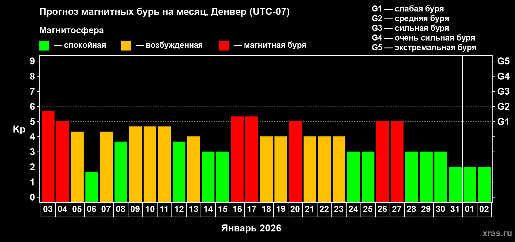 Прогноз максимального суточного геомагнитного индекса Kp на <b>1 месяц</b> (31 день) <b>с 03 января по 02 февраля 2026 г</b>