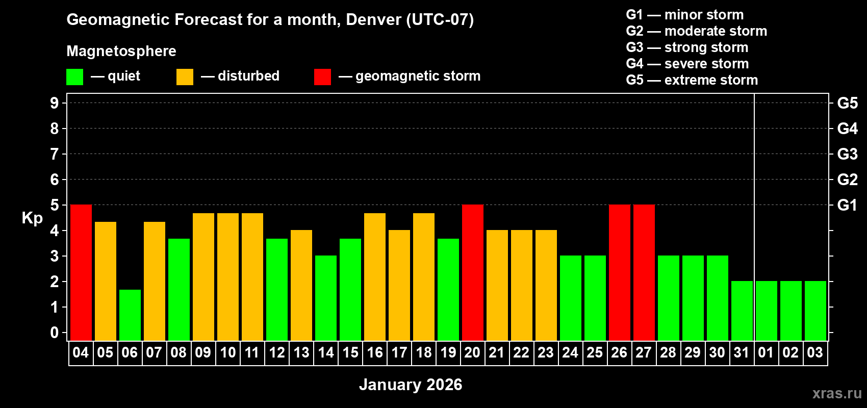 Forecast of the daily maximal value of geomagnetic index&nbsp;Kp for <b>1 month</b> (31 days) <b>from Jan 04, 2026 to Feb 03, 2026</b>
