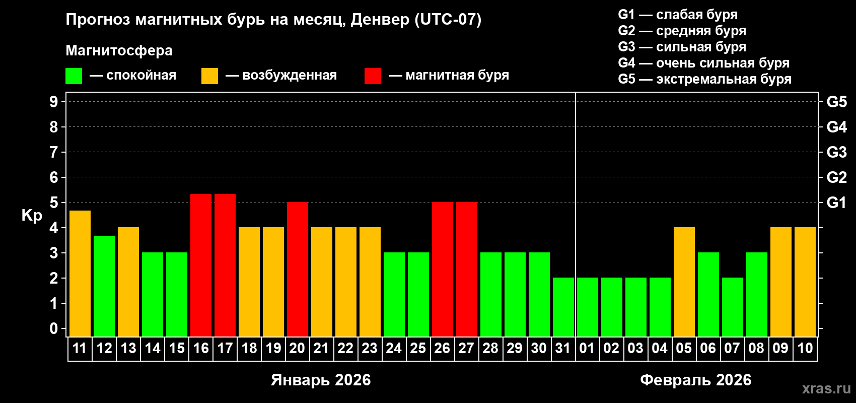 Прогноз максимального суточного геомагнитного индекса Kp на <b>1 месяц</b> (31 день) <b>с 11 января по 10 февраля 2026 г</b>