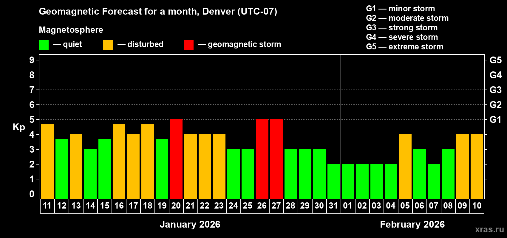 Forecast of the daily maximal value of geomagnetic index&nbsp;Kp for <b>1 month</b> (31 days) <b>from Jan 11, 2026 to Feb 10, 2026</b>