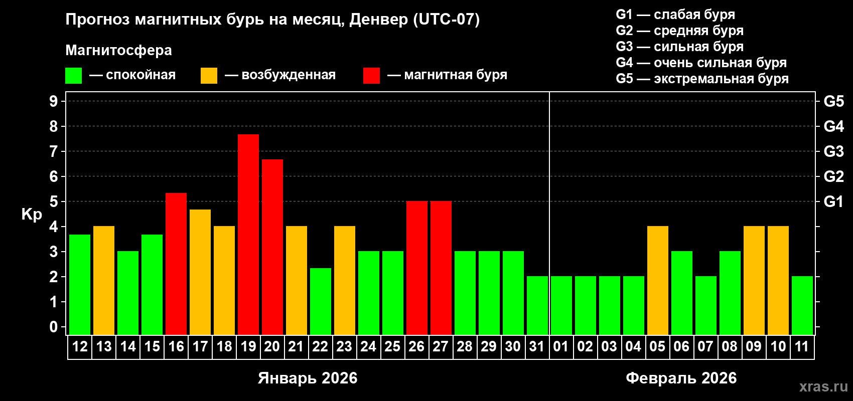 Прогноз максимального суточного геомагнитного индекса&nbsp;Kp на <b>1 месяц</b> (31 день) <b>с 12 января по 11 февраля 2026 г</b>