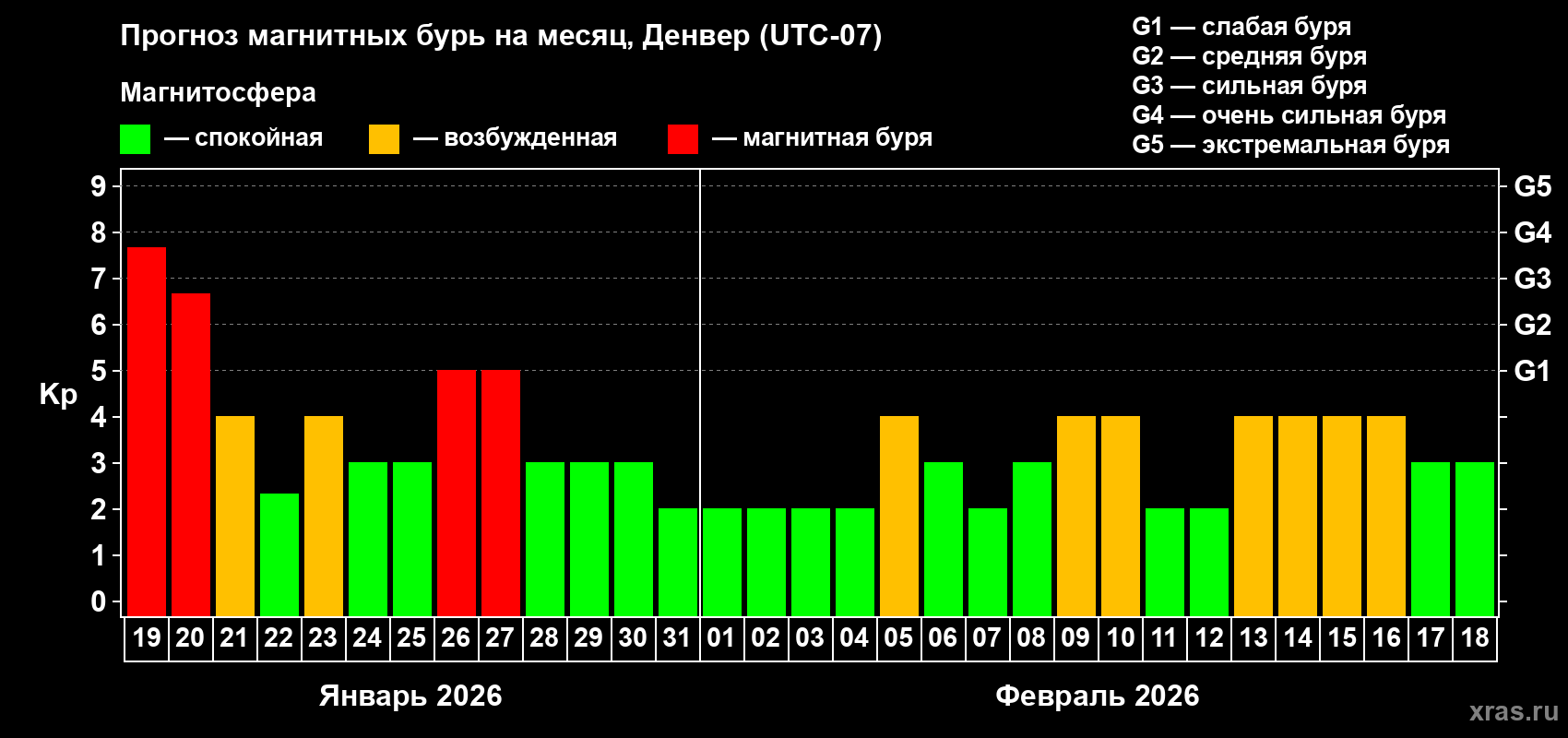 Прогноз максимального суточного геомагнитного индекса&nbsp;Kp на <b>1 месяц</b> (31 день) <b>с 19 января по 18 февраля 2026 г</b>