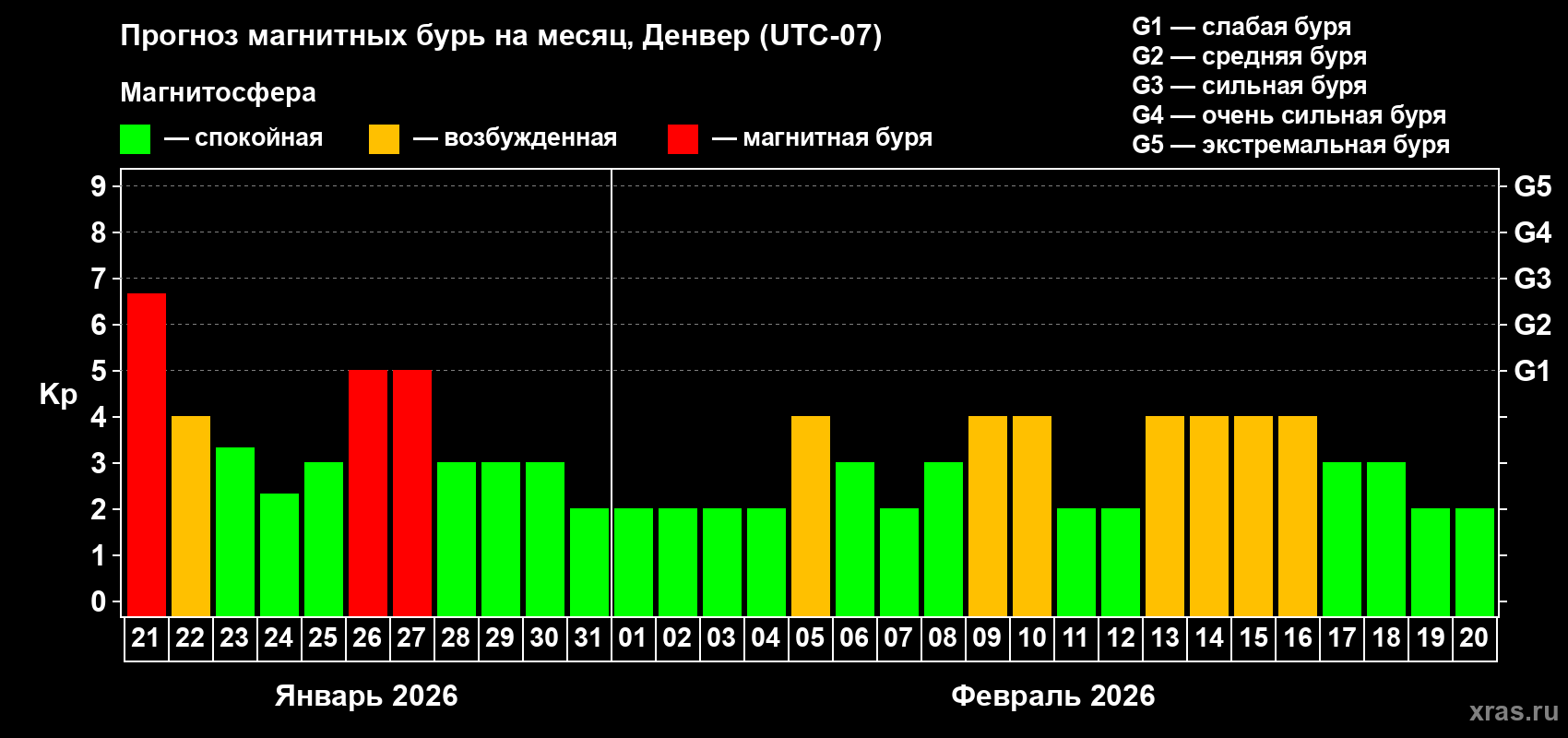 Прогноз максимального суточного геомагнитного индекса Kp на <b>1 месяц</b> (31 день) <b>с 21 января по 20 февраля 2026 г</b>