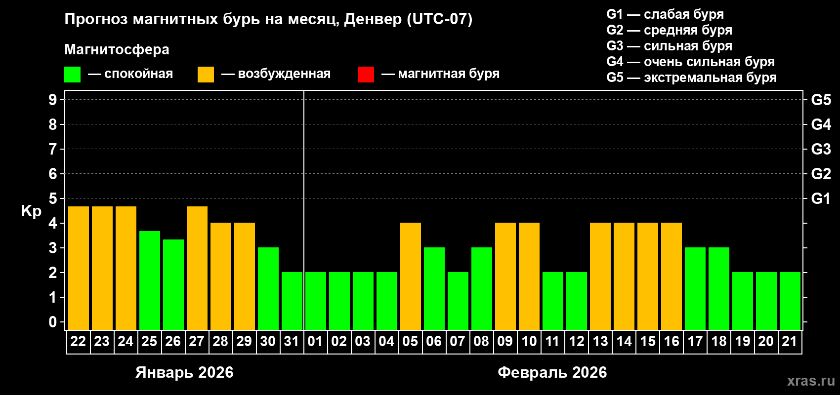 Прогноз максимального суточного геомагнитного индекса&nbsp;Kp на <b>1 месяц</b> (31 день) <b>с 22 января по 21 февраля 2026 г</b>