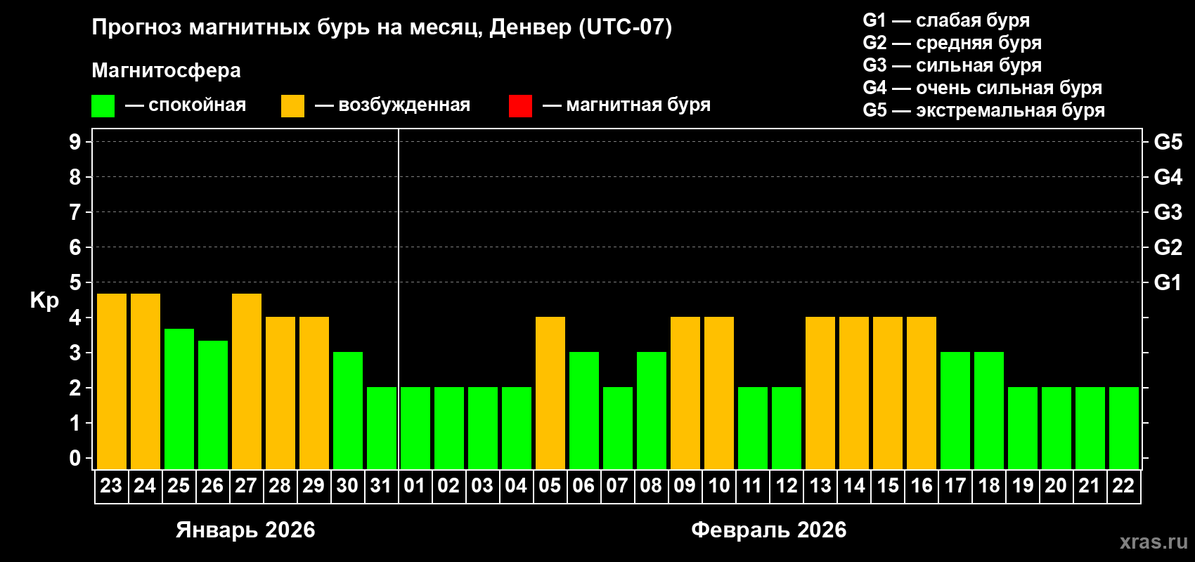 Прогноз максимального суточного геомагнитного индекса&nbsp;Kp на <b>1 месяц</b> (31 день) <b>с 23 января по 22 февраля 2026 г</b>