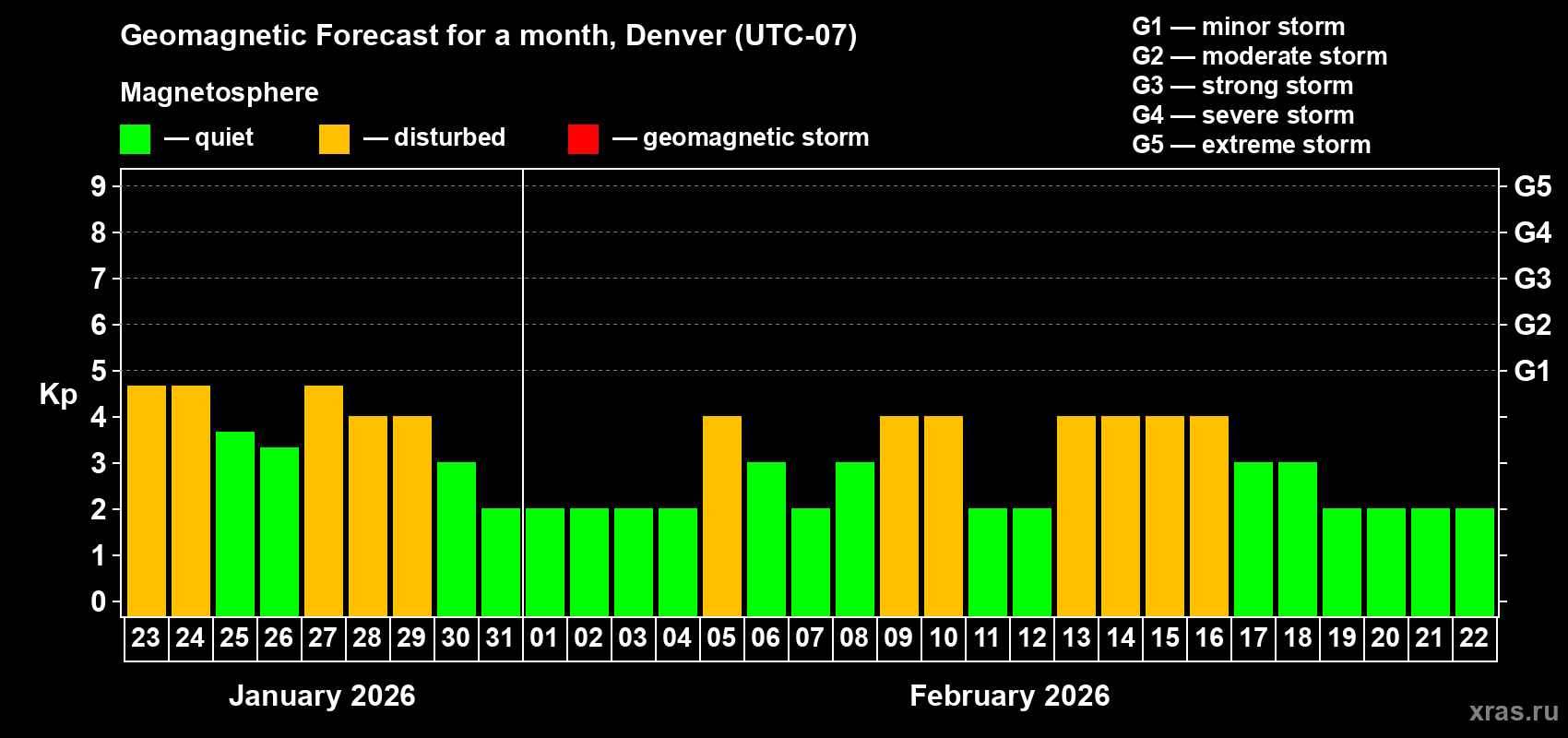 Forecast of the daily maximal value of geomagnetic index&nbsp;Kp for <b>1 month</b> (31 days) <b>from Jan 23, 2026 to Feb 22, 2026</b>