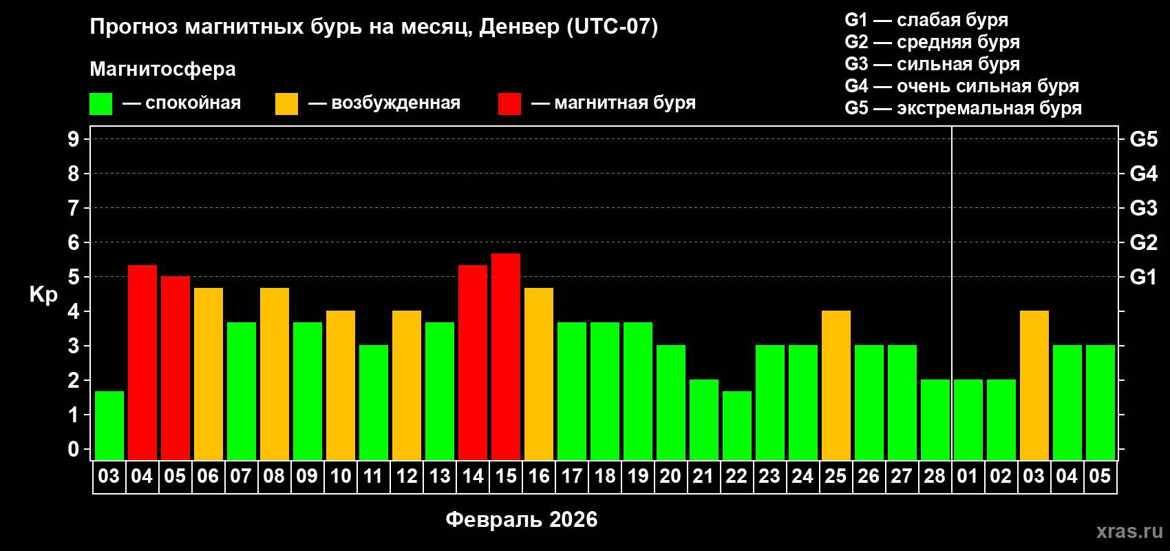 Прогноз максимального суточного геомагнитного индекса Kp на <b>1 месяц</b> (31 день) <b>с 03 февраля по 05 марта 2026 г</b>