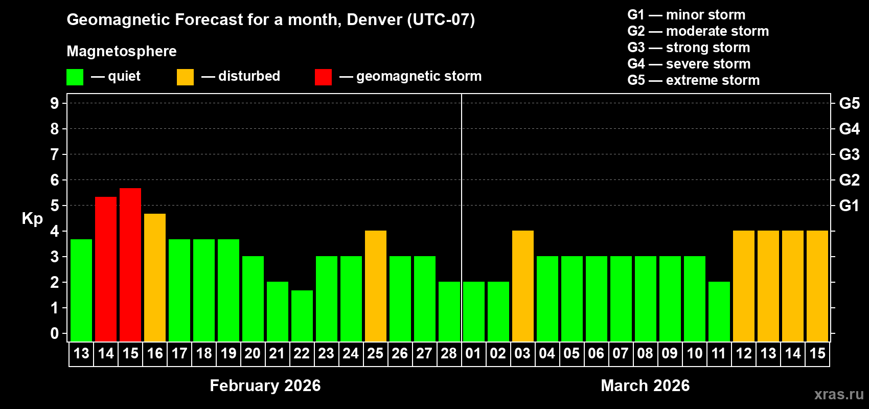 Forecast of the daily maximal value of geomagnetic index Kp for <b>1 month</b> (31 days) <b>from Feb 13, 2026 to Mar 15, 2026</b>