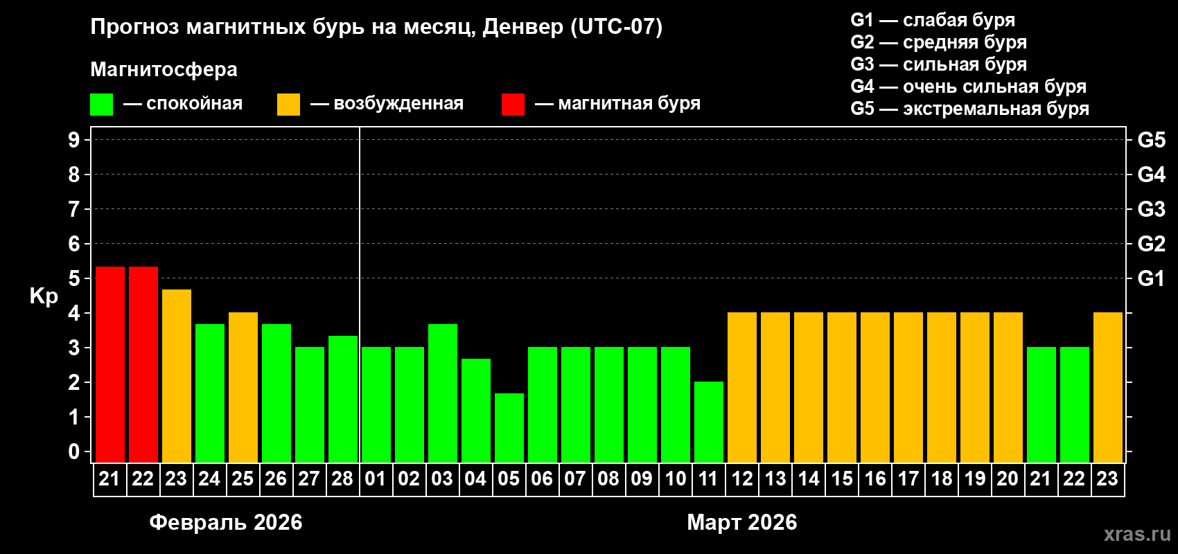Прогноз максимального суточного геомагнитного индекса&nbsp;Kp на <b>1 месяц</b> (31 день) <b>с 21 февраля по 23 марта 2026 г</b>