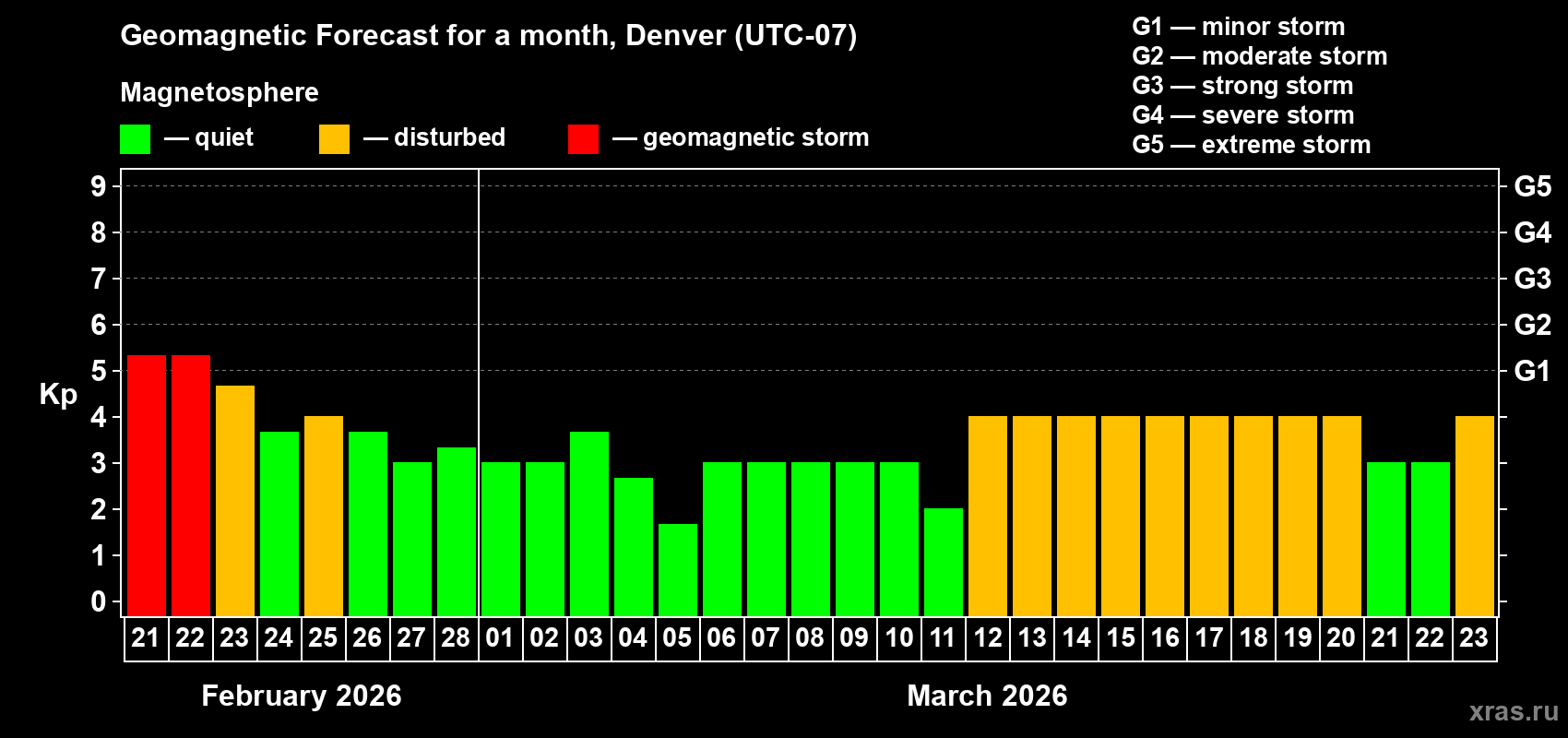 Forecast of the daily maximal value of geomagnetic index Kp for <b>1 month</b> (31 days) <b>from Feb 21, 2026 to Mar 23, 2026</b>