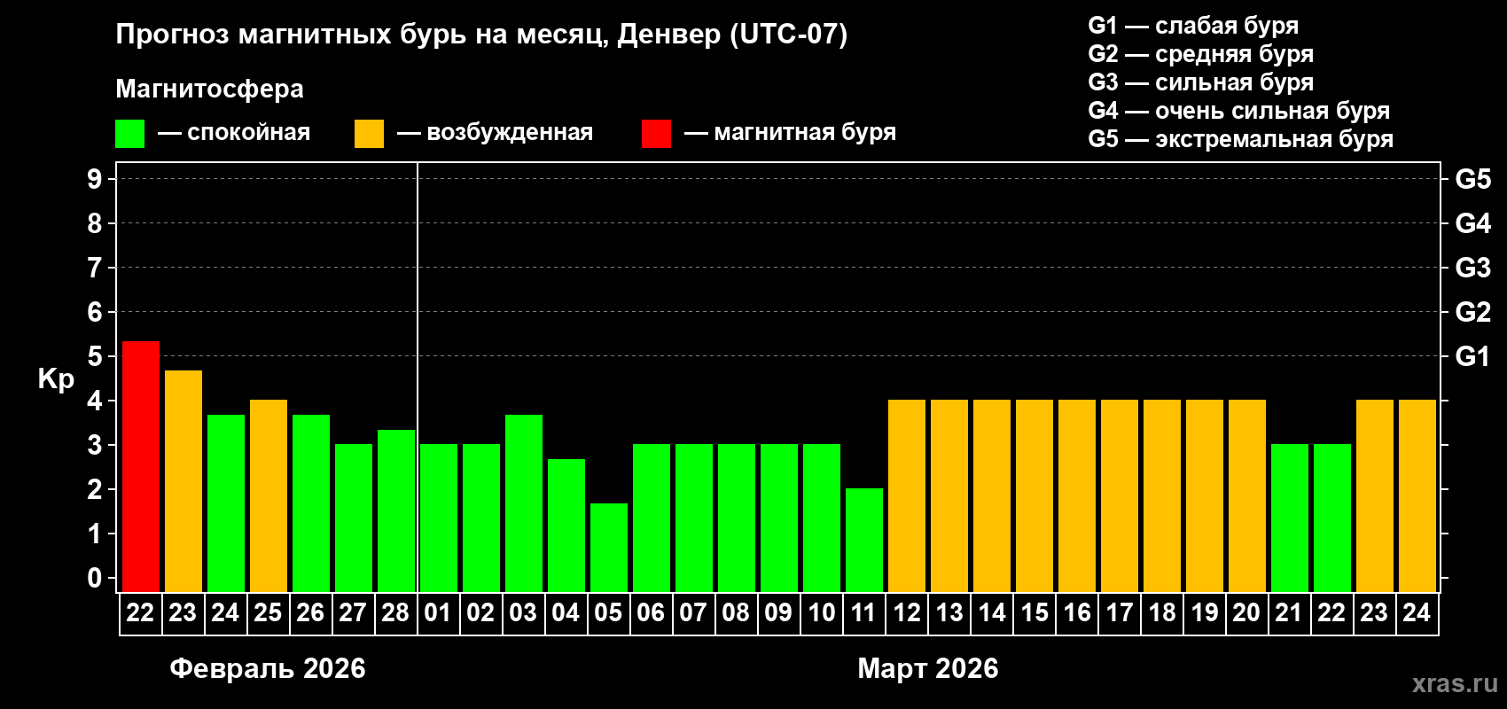 Прогноз максимального суточного геомагнитного индекса&nbsp;Kp на <b>1 месяц</b> (31 день) <b>с 22 февраля по 24 марта 2026 г</b>