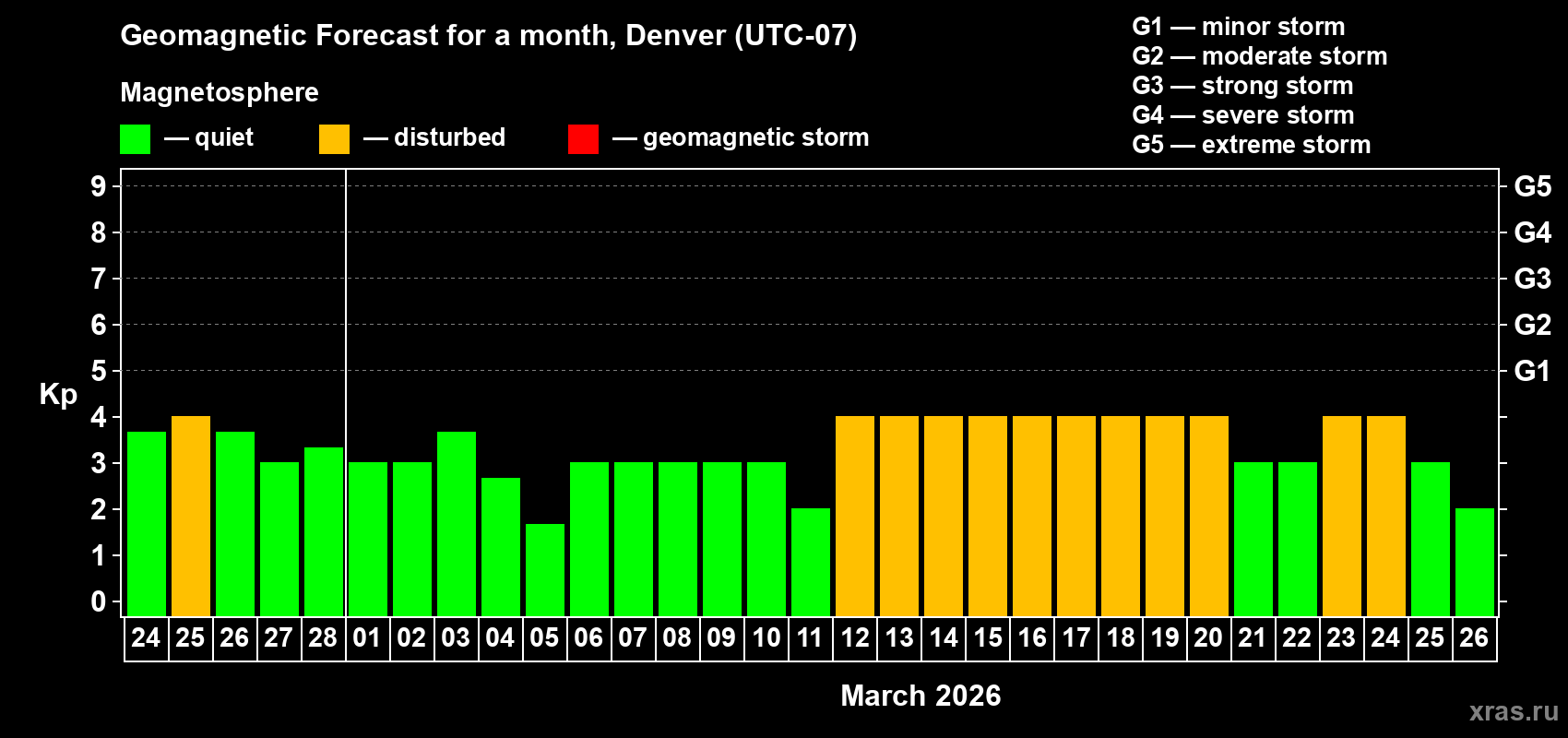 Forecast of the daily maximal value of geomagnetic index Kp for <b>1 month</b> (31 days) <b>from Feb 24, 2026 to Mar 26, 2026</b>