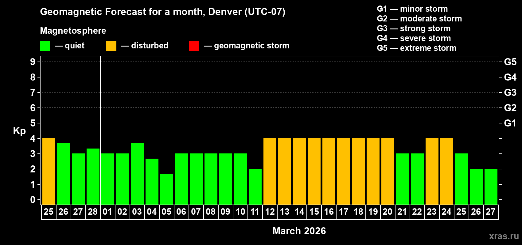 Forecast of the daily maximal value of geomagnetic index Kp for <b>1 month</b> (31 days) <b>from Feb 25, 2026 to Mar 27, 2026</b>