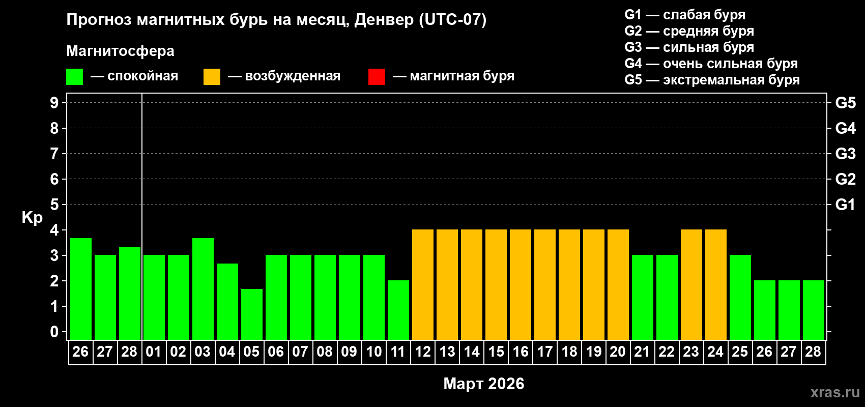 Прогноз максимального суточного геомагнитного индекса&nbsp;Kp на <b>1 месяц</b> (31 день) <b>с 26 февраля по 28 марта 2026 г</b>