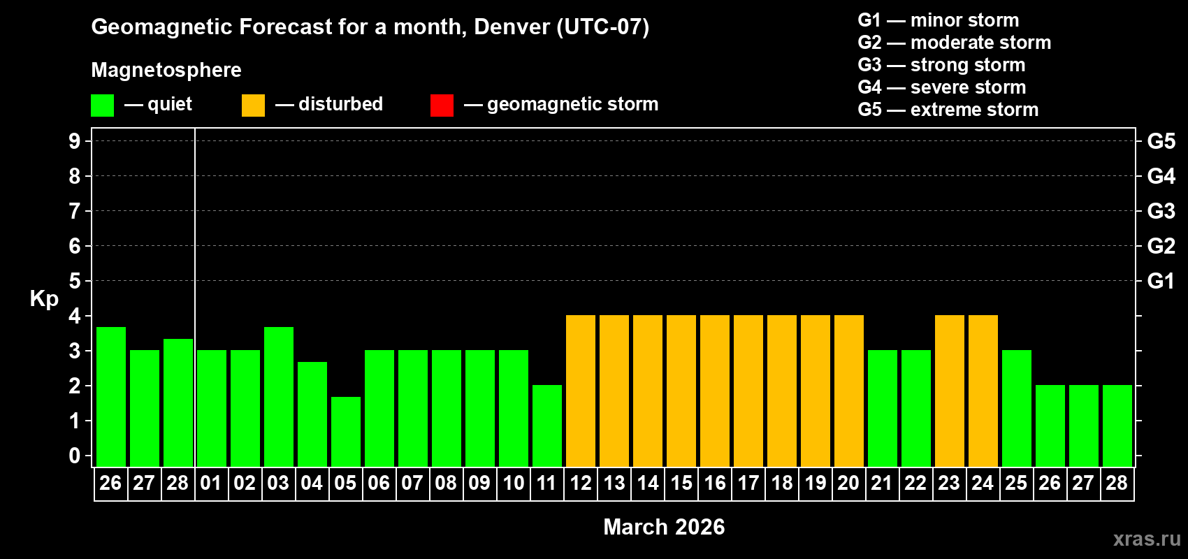 Forecast of the daily maximal value of geomagnetic index Kp for <b>1 month</b> (31 days) <b>from Feb 26, 2026 to Mar 28, 2026</b>