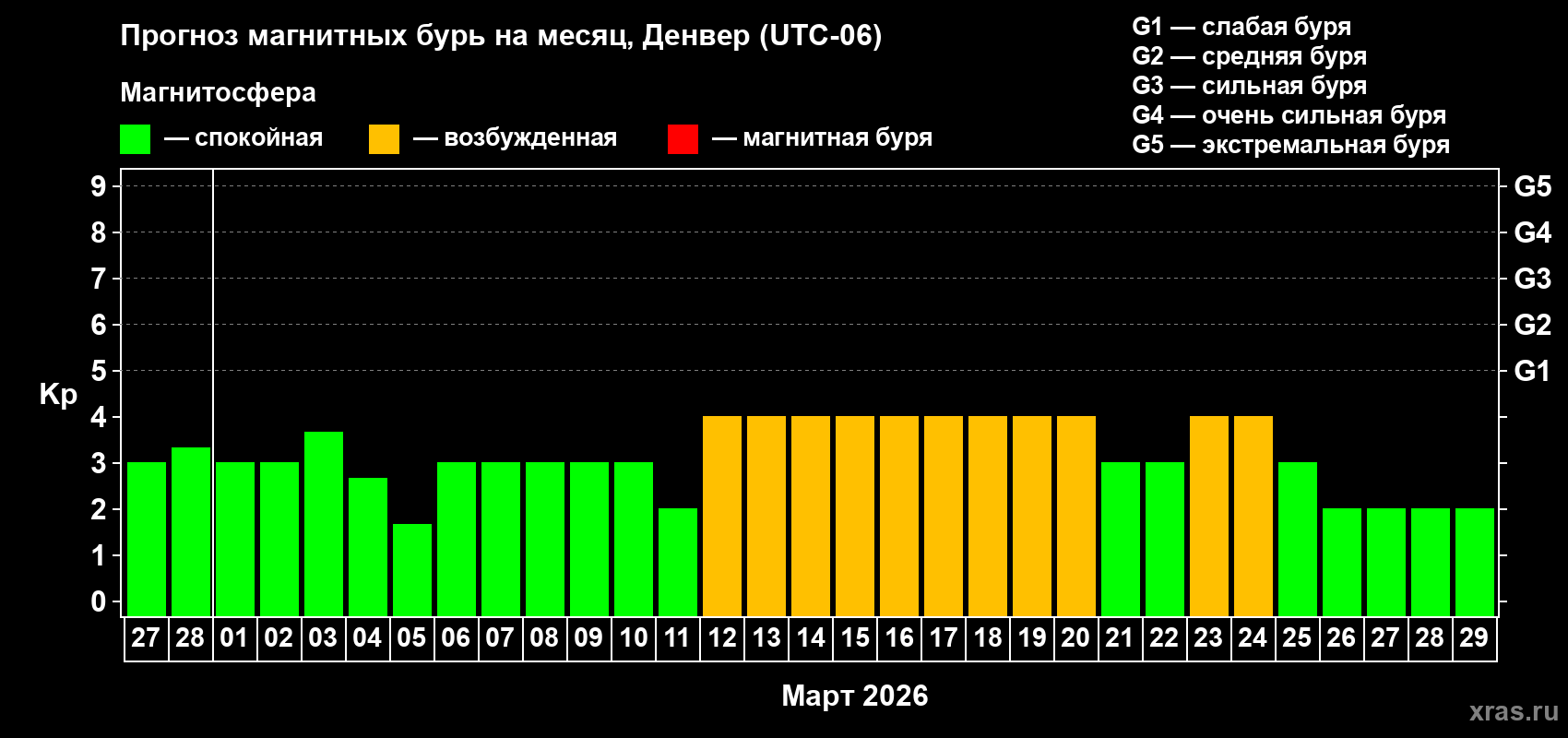 Прогноз максимального суточного геомагнитного индекса&nbsp;Kp на <b>1 месяц</b> (31 день) <b>с 27 февраля по 29 марта 2026 г</b>