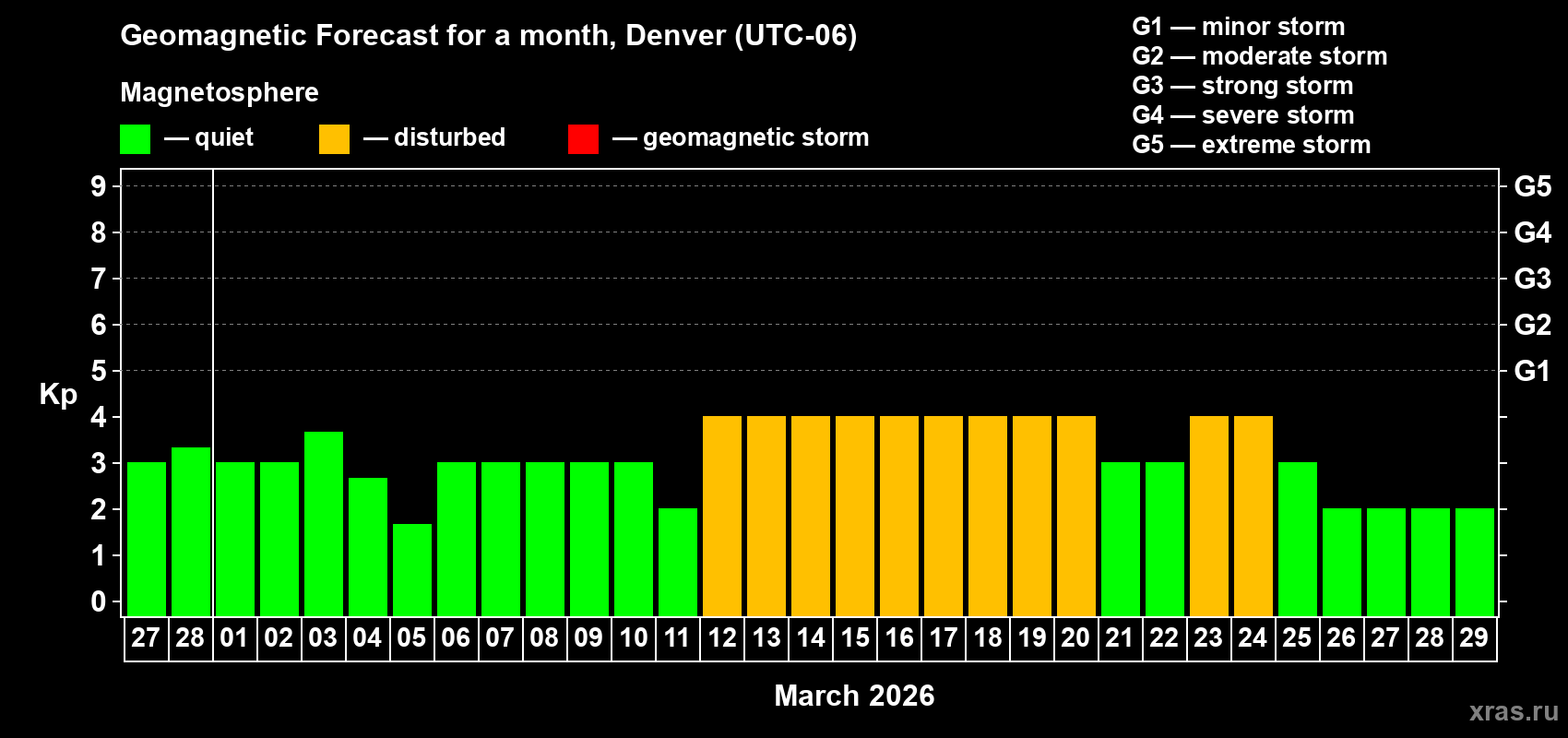 Forecast of the daily maximal value of geomagnetic index Kp for <b>1 month</b> (31 days) <b>from Feb 27, 2026 to Mar 29, 2026</b>